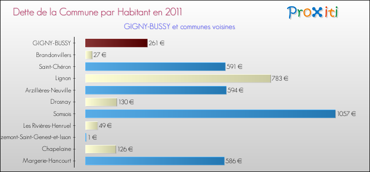 Dette par habitant de la commune en 2011 pour GIGNY-BUSSY et les communes proches Comparaison de la dette par habitant de la commune en 2011 pour GIGNY-BUSSY et les communes voisines