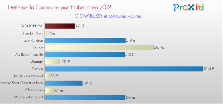 Dette par habitant de la commune en 2012 pour GIGNY-BUSSY et les communes proches Comparaison de la dette par habitant de la commune en 2012 pour GIGNY-BUSSY et les communes voisines