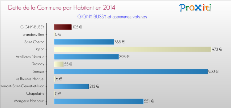 Dette par habitant de la commune en 2014 pour GIGNY-BUSSY et les communes proches Comparaison de la dette par habitant de la commune en 2014 pour GIGNY-BUSSY et les communes voisines