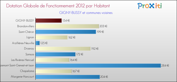 Montant des dotations globales de fonctionnement DGF par Habitant pour GIGNY-BUSSY et les communes proches Comparaison des des dotations globales de fonctionnement DGF par habitant pour GIGNY-BUSSY et les communes voisines