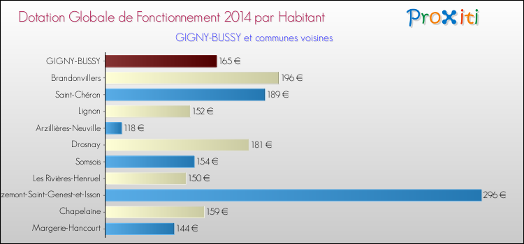 Montant des dotations globales de fonctionnement DGF par Habitant pour GIGNY-BUSSY et les communes proches en 2014. Comparaison des des dotations globales de fonctionnement DGF par habitant pour GIGNY-BUSSY et les communes voisines en 2014.