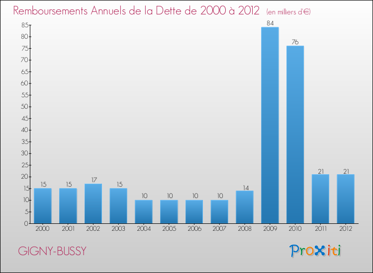 Evolution de l'annuité de la dette pour la commune de GIGNY-BUSSY de 2000 à 2012 Annuités de la dette pour GIGNY-BUSSY de 2000 à 2012