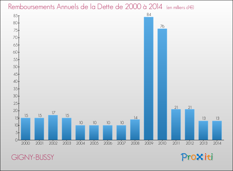 Evolution de l'annuité de la dette pour la commune de GIGNY-BUSSY de 2000 à 2014 Annuités de la dette pour GIGNY-BUSSY de 2000 à 2014
