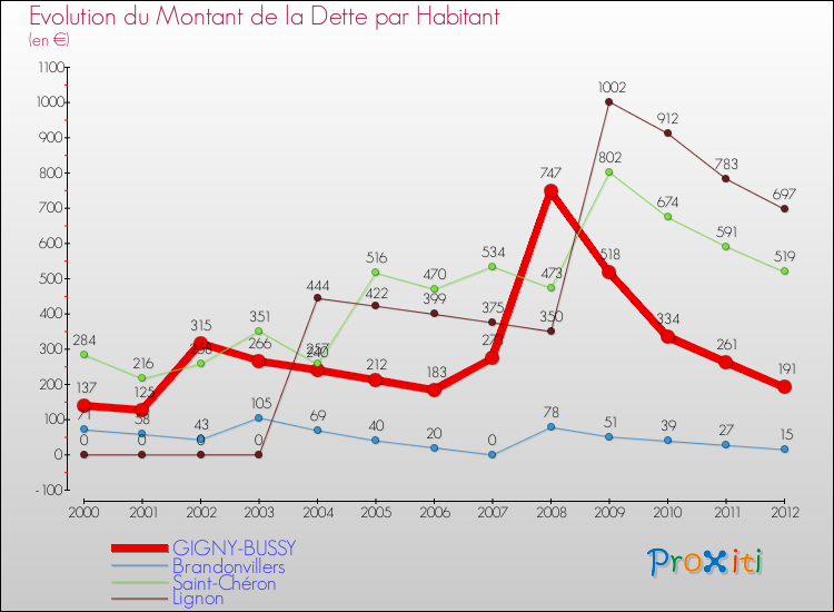 Evolution de la dette par habitant pour la commune de GIGNY-BUSSY et les communes proches de 2000 à 2012 Comparaison de la dette par habitant pour GIGNY-BUSSY et les communes voisines de 2000 à 2012