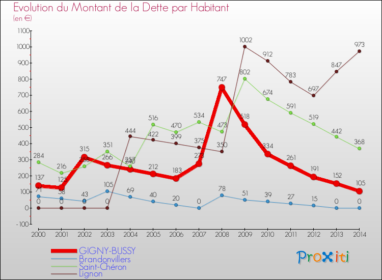 Evolution de la dette par habitant pour la commune de GIGNY-BUSSY et les communes proches de 2000 à 2014 Comparaison de la dette par habitant pour GIGNY-BUSSY et les communes voisines de 2000 à 2014