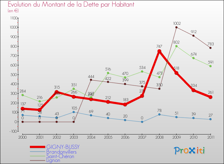 Evolution de la dette par habitant pour la commune de GIGNY-BUSSY et les communes proches Comparaison de la dette par habitant pour GIGNY-BUSSY et les communes voisines
