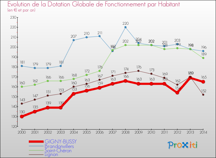 Evolution et montant de la dotation globale de fonctionnement par Habitant pour GIGNY-BUSSY et les communes proches de 2000 à 2014. Comparaison des dotations globales de fonctionnement par habitant pour GIGNY-BUSSY et les communes voisines de 2000 à 2014.