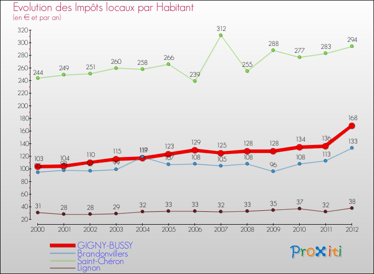 Evolution et montant des impôts locaux par Habitant pour GIGNY-BUSSY et les communes proches Comparaison des impôts locaux par habitant pour GIGNY-BUSSY et les communes voisines