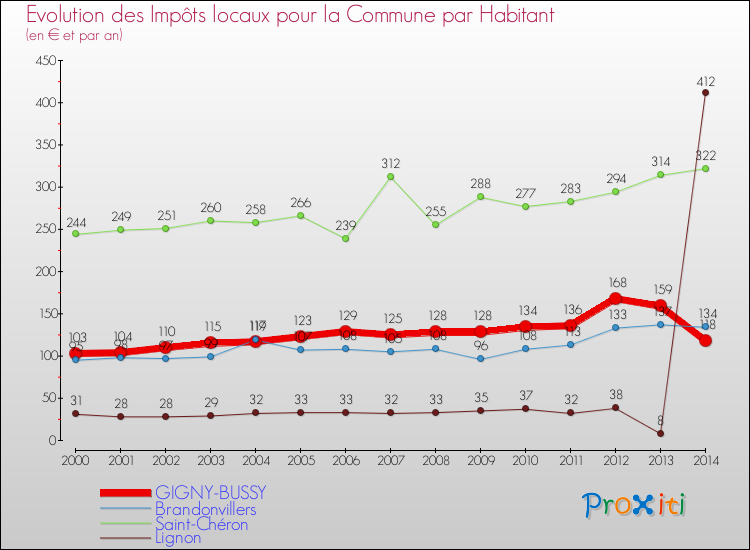 Evolution et montant des impôts locaux par Habitant pour GIGNY-BUSSY et les communes proches de 2000 à 2014 Comparaison des impôts locaux par habitant pour GIGNY-BUSSY et les communes voisines de 2000 à 2014