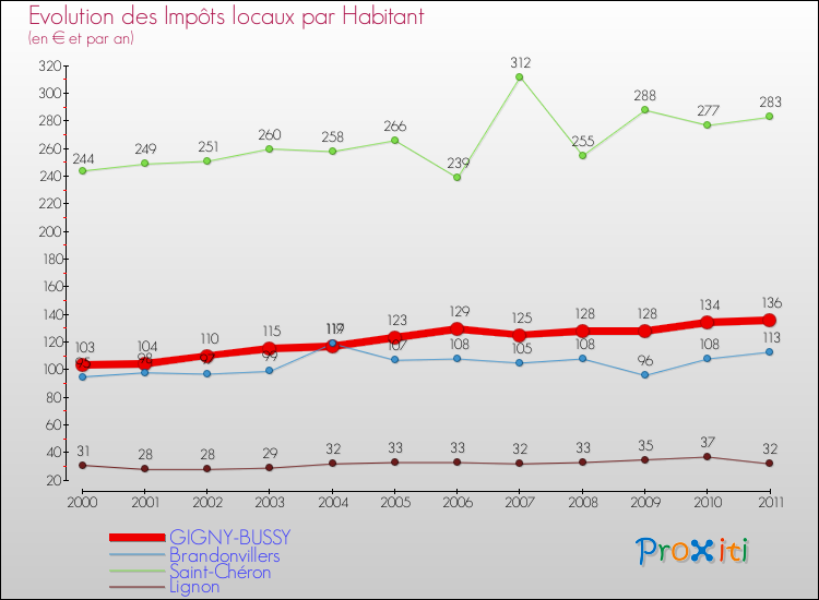 Evolution et montant des impôts locaux par Habitant pour GIGNY-BUSSY et les communes proches Comparaison des impôts locaux par habitant pour GIGNY-BUSSY et les communes voisines