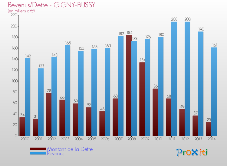 Evolution comparée de la dette et des revenus pour la commune de GIGNY-BUSSY de 2000 à 2014 Comparaison de la dette et des revenus pour GIGNY-BUSSY de 2000 à 2014
