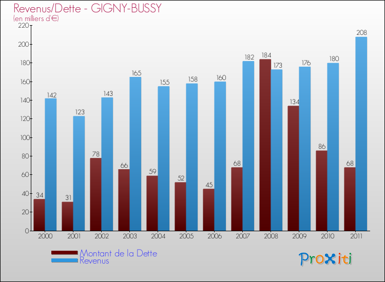 Evolution comparée de la dette et des revenus pour la commune de GIGNY-BUSSY de 2000 à 2011 Comparaison de la dette et des revenus pour GIGNY-BUSSY de 2000 à 2011