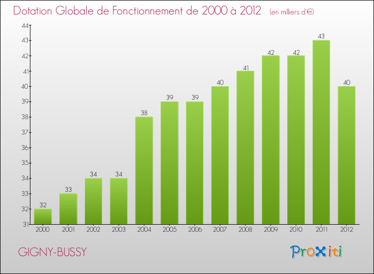 Evolution du montant de la Dotation Globale de Fonctionnement pour la commune de GIGNY-BUSSY de 2000 à 2012 Evolution du montant de la Dotation Globale de Fonctionnement pour GIGNY-BUSSY de 2000 à 2012
