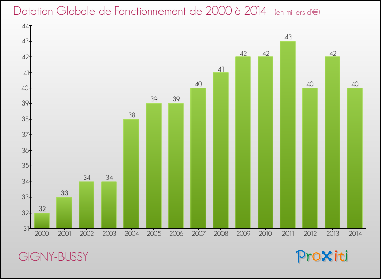 Evolution du montant de la Dotation Globale de Fonctionnement pour la commune de GIGNY-BUSSY de 2000 à 2014 Evolution du montant de la Dotation Globale de Fonctionnement pour GIGNY-BUSSY de 2000 à 2014