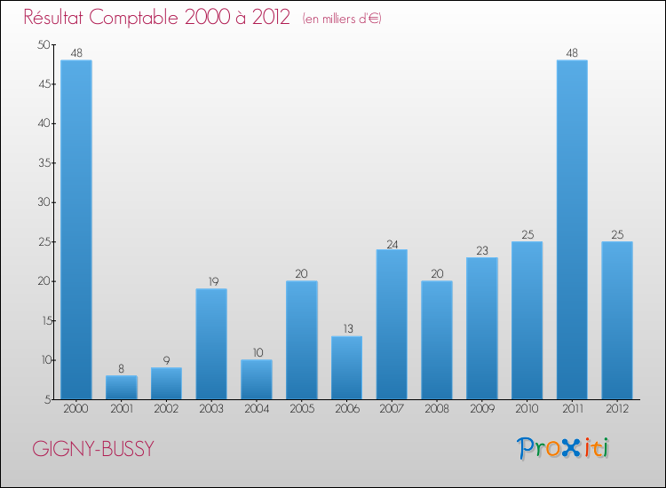 Evolution du résultat comptable pour la commune de GIGNY-BUSSY de 2000 à 2012 Evolution du résultat comptable pour GIGNY-BUSSY de 2000 à 2012