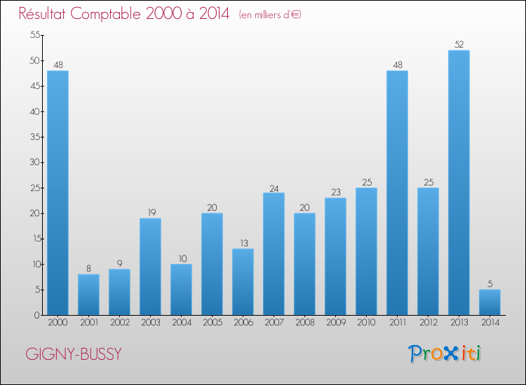 Evolution du résultat comptable pour la commune de GIGNY-BUSSY de 2000 à 2014 Evolution du résultat comptable pour GIGNY-BUSSY de 2000 à 2014
