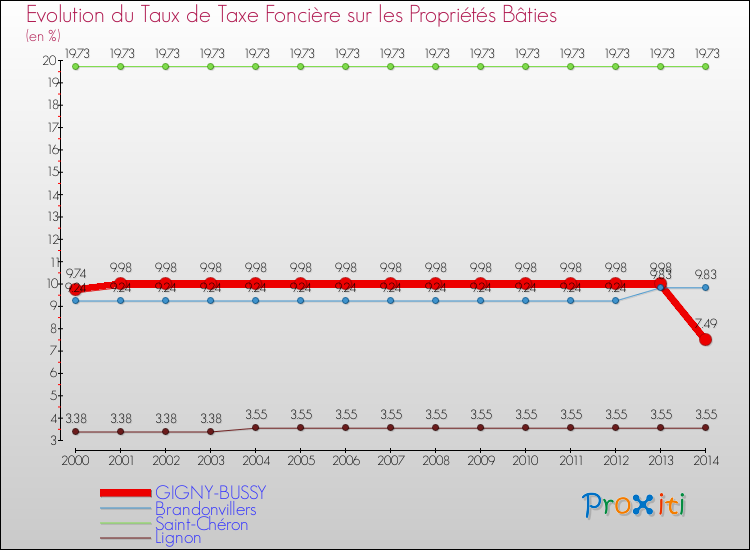 Evolution du taux de la taxe foncière sur le bati pour GIGNY-BUSSY et les communes proches de 2000 à 2014 Comparaison des taux de taxe foncière sur le bati pour GIGNY-BUSSY et les communes voisines de 2000 à 2014