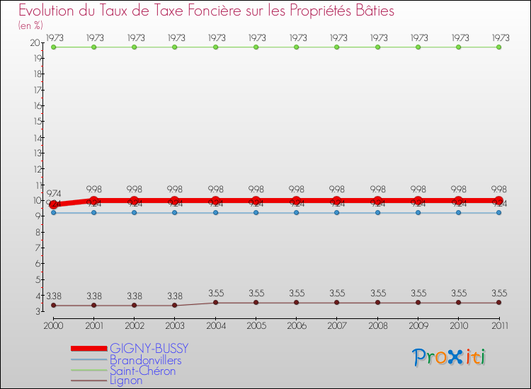 Evolution du taux de la taxe foncière sur le bati pour GIGNY-BUSSY et les communes proches Comparaison des taux de taxe foncière sur le bati pour GIGNY-BUSSY et les communes voisines