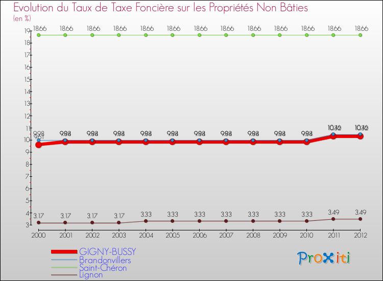 Evolution du taux de la taxe foncière sur les immeubles et terrains non batis pour GIGNY-BUSSY et les communes proches de 2000 à 2012 Comparaison des taux de la taxe foncière sur les immeubles et terrains non batis pour GIGNY-BUSSY et les communes voisines de 2000 à 2012