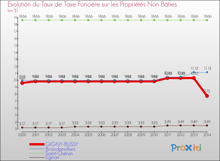 Evolution du taux de la taxe foncière sur les immeubles et terrains non batis pour GIGNY-BUSSY et les communes proches de 2000 à 2014 Comparaison des taux de la taxe foncière sur les immeubles et terrains non batis pour GIGNY-BUSSY et les communes voisines de 2000 à 2014