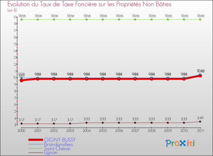 Evolution du taux de la taxe foncière sur les immeubles et terrains non batis pour GIGNY-BUSSY et les communes proches Comparaison des taux de la taxe foncière sur les immeubles et terrains non batis pour GIGNY-BUSSY et les communes voisines