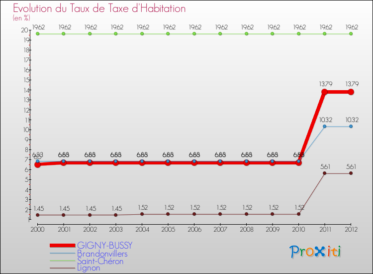 Evolution du taux de la taxe d'habitation pour GIGNY-BUSSY et les communes proches Comparaison des taux de la taxe d'habitation pour GIGNY-BUSSY et les communes voisines