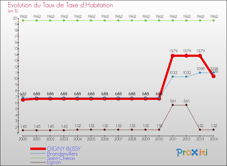 Evolution du taux de la taxe d'habitation pour GIGNY-BUSSY et les communes proches de 2000 à 2014 Comparaison des taux de la taxe d'habitation pour GIGNY-BUSSY et les communes voisines de 2000 à 2014