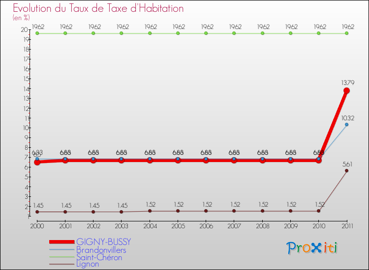 Evolution du taux de la taxe d'habitation pour GIGNY-BUSSY et les communes proches Comparaison des taux de la taxe d'habitation pour GIGNY-BUSSY et les communes voisines