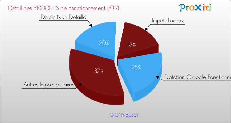 Décomposition du Budget de Fonctionnement 2014 de la commune de GIGNY-BUSSY Budget de Fonctionnement 2014 pour la commune de GIGNY-BUSSY