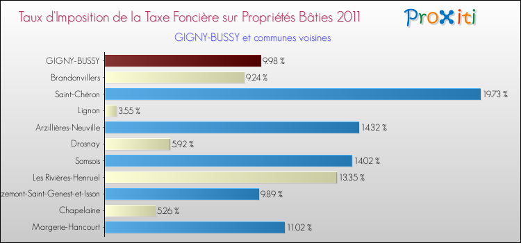 Taux d'imposition de la taxe foncière sur le bati 2011 pour GIGNY-BUSSY et les communes proches Comparaison des taux d'imposition de la taxe foncière sur le bati 2011 pour GIGNY-BUSSY et les communes voisines