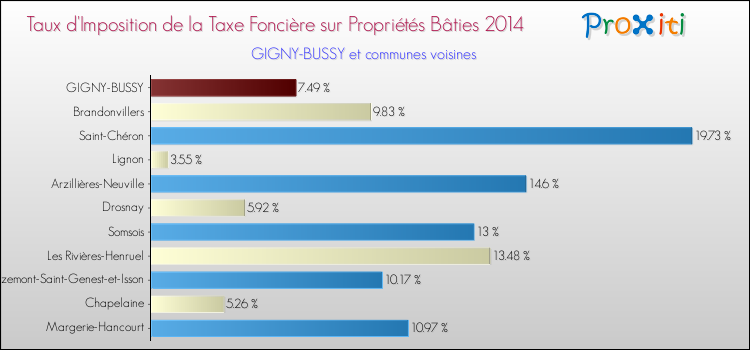 Taux d'imposition de la taxe foncière sur le bati 2014 pour GIGNY-BUSSY et les communes proches Comparaison des taux d'imposition de la taxe foncière sur le bati 2014 pour GIGNY-BUSSY et les communes voisines