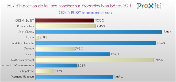 Taux d'imposition de la taxe foncière sur les immeubles et terrains non batis 2011 pour GIGNY-BUSSY et les communes proches Comparaison des taux d'imposition de la taxe foncière sur les immeubles et terrains non batis 2011 pour GIGNY-BUSSY et les communes voisines