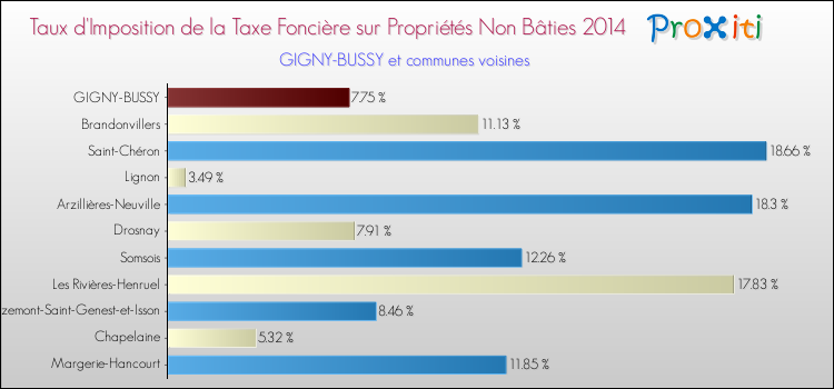 Taux d'imposition de la taxe foncière sur les immeubles et terrains non batis 2014 pour GIGNY-BUSSY et les communes proches Comparaison des taux d'imposition de la taxe foncière sur les immeubles et terrains non batis 2014 pour GIGNY-BUSSY et les communes voisines