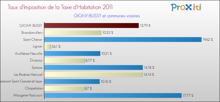 Taux d'imposition de la taxe d'habitation 2011 pour GIGNY-BUSSY et les communes proches Comparaison des taux d'imposition de la taxe d'habitation 2011 pour GIGNY-BUSSY et les communes voisines