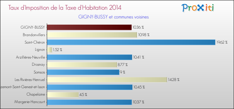 Taux d'imposition de la taxe d'habitation 2014 pour GIGNY-BUSSY et les communes proches Comparaison des taux d'imposition de la taxe d'habitation 2014 pour GIGNY-BUSSY et les communes voisines