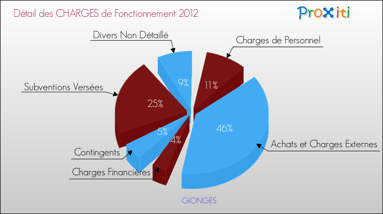 Décomposition des Charges de Fonctionnement 2012 de la commune de GIONGES Charges de Fonctionnement 2012 pour la commune de GIONGES