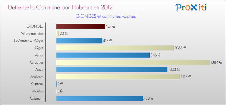 Dette par habitant de la commune en 2012 pour GIONGES et les communes proches Comparaison de la dette par habitant de la commune en 2012 pour GIONGES et les communes voisines