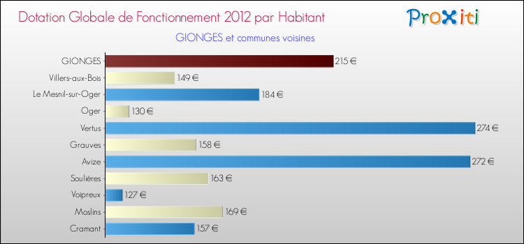 Montant des dotations globales de fonctionnement DGF par Habitant pour GIONGES et les communes proches Comparaison des des dotations globales de fonctionnement DGF par habitant pour GIONGES et les communes voisines