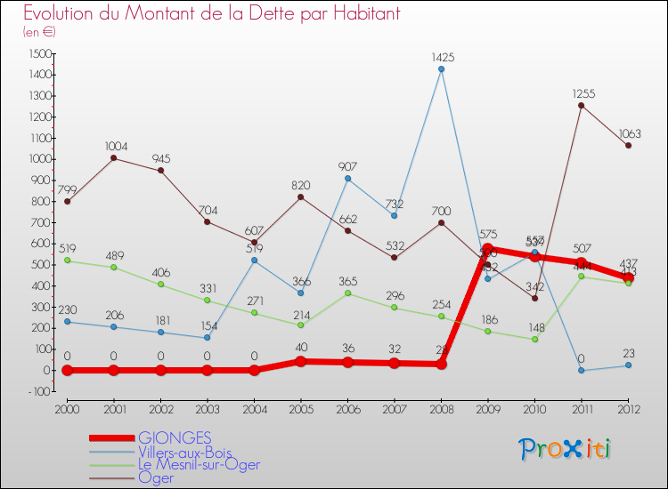Evolution de la dette par habitant pour la commune de GIONGES et les communes proches de 2000 à 2012 Comparaison de la dette par habitant pour GIONGES et les communes voisines de 2000 à 2012