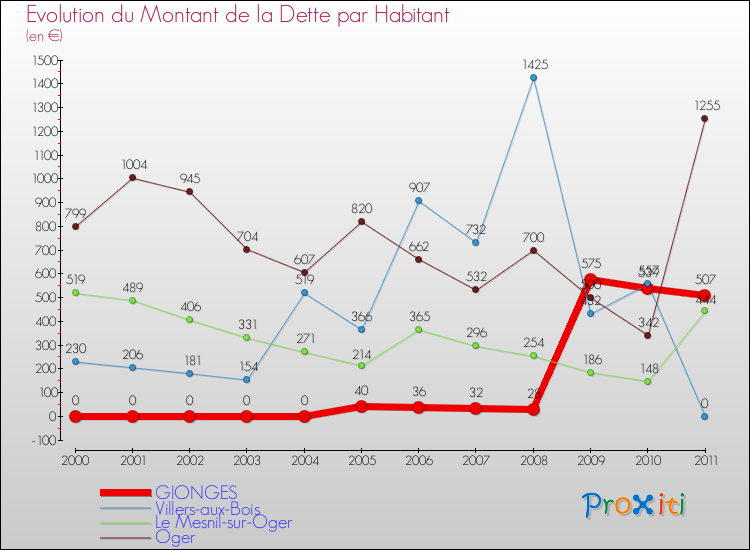 Evolution de la dette par habitant pour la commune de GIONGES et les communes proches Comparaison de la dette par habitant pour GIONGES et les communes voisines