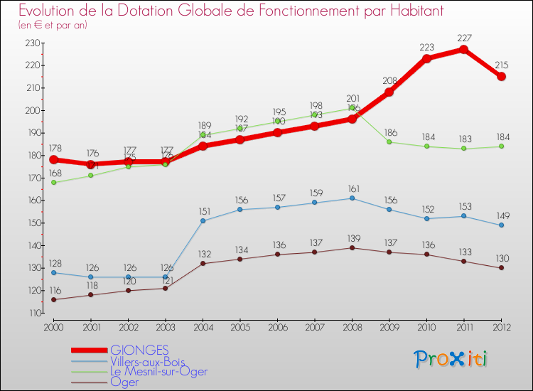 Evolution et montant de la dotation globale de fonctionnement par Habitant pour GIONGES et les communes proches Comparaison des dotations globales de fonctionnement par habitant pour GIONGES et les communes voisines