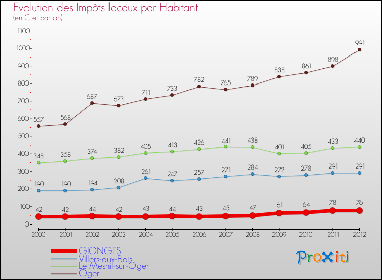 Evolution et montant des impôts locaux par Habitant pour GIONGES et les communes proches Comparaison des impôts locaux par habitant pour GIONGES et les communes voisines