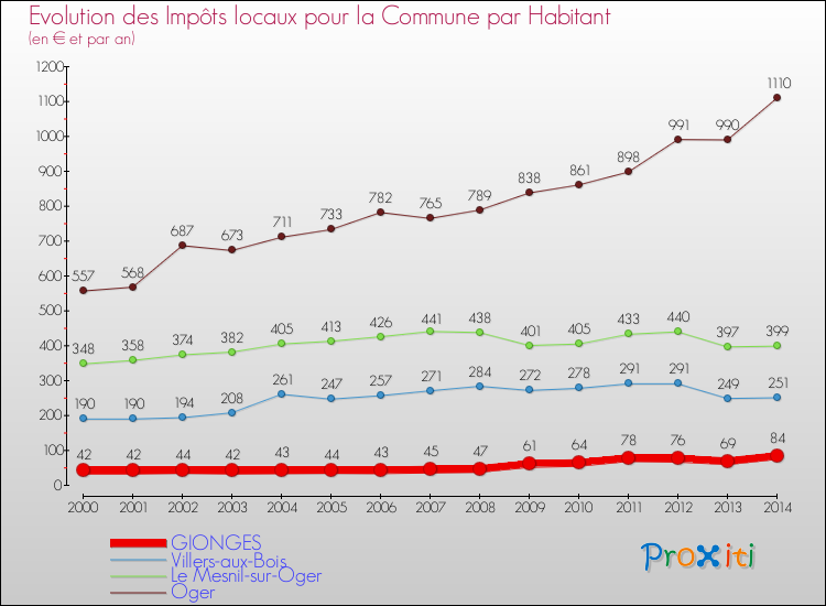 Evolution et montant des impôts locaux par Habitant pour GIONGES et les communes proches de 2000 à 2014 Comparaison des impôts locaux par habitant pour GIONGES et les communes voisines de 2000 à 2014
