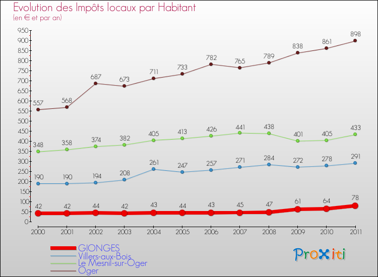 Evolution et montant des impôts locaux par Habitant pour GIONGES et les communes proches Comparaison des impôts locaux par habitant pour GIONGES et les communes voisines