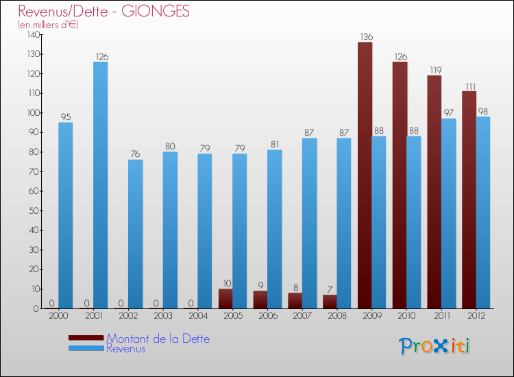 Evolution comparée de la dette et des revenus pour la commune de GIONGES de 2000 à 2012 Comparaison de la dette et des revenus pour GIONGES de 2000 à 2012