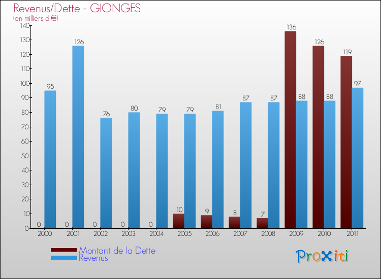 Evolution comparée de la dette et des revenus pour la commune de GIONGES de 2000 à 2011 Comparaison de la dette et des revenus pour GIONGES de 2000 à 2011
