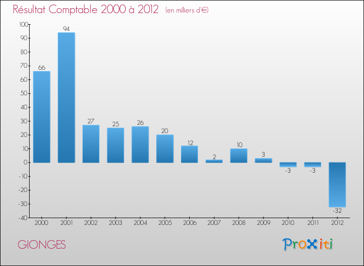 Evolution du résultat comptable pour la commune de GIONGES de 2000 à 2012 Evolution du résultat comptable pour GIONGES de 2000 à 2012