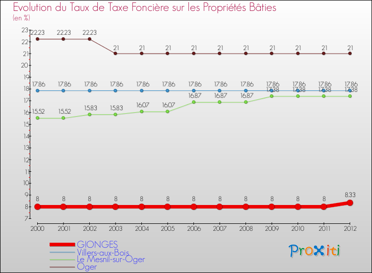 Evolution du taux de la taxe foncière sur le bati pour GIONGES et les communes proches de 2000 à 2012 Comparaison des taux de taxe foncière sur le bati pour GIONGES et les communes voisines de 2000 à 2012