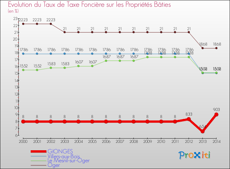 Evolution du taux de la taxe foncière sur le bati pour GIONGES et les communes proches de 2000 à 2014 Comparaison des taux de taxe foncière sur le bati pour GIONGES et les communes voisines de 2000 à 2014