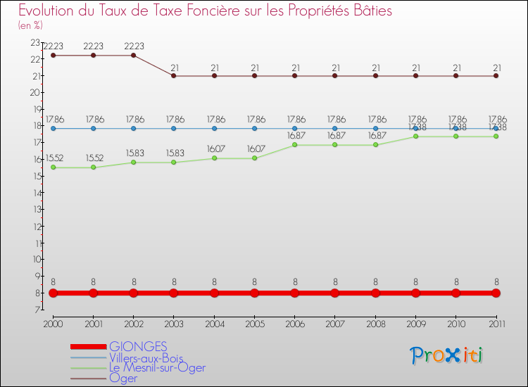 Evolution du taux de la taxe foncière sur le bati pour GIONGES et les communes proches Comparaison des taux de taxe foncière sur le bati pour GIONGES et les communes voisines